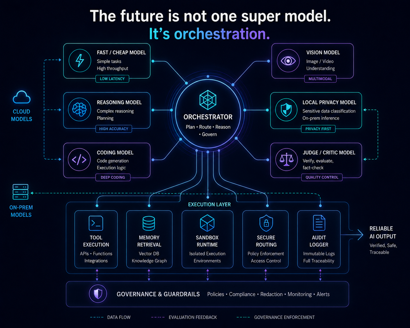 Mixed-model orchestration diagram showing specialist models, execution layer, governance, and reliable AI output